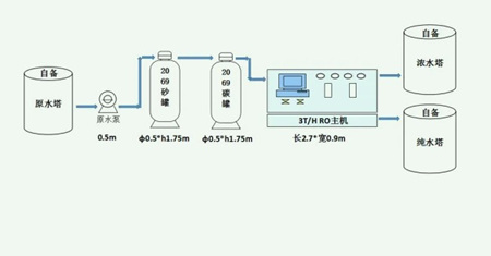 反渗透浓水处理方案介绍（反渗透浓水处理工艺原理）