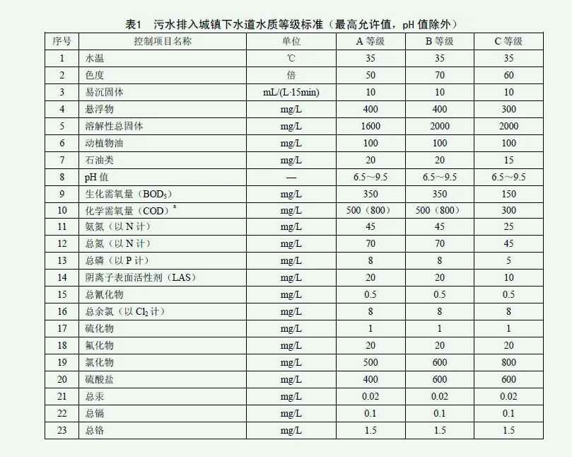 市政污水管网排放标准是什么？（城市污水管网介绍）