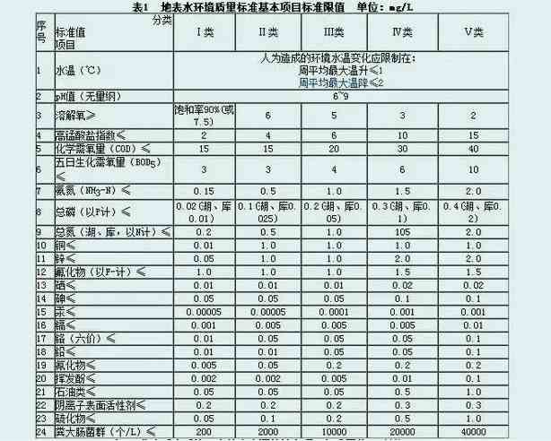 地表水排放标准最新（最新地表水排放标准和行业标准）