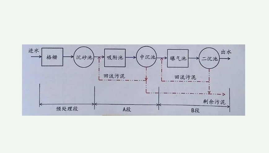 ab法污水处理工艺原理(ab法是什么及用途) ab法污水处理工艺原理(ab法是什么及用途)