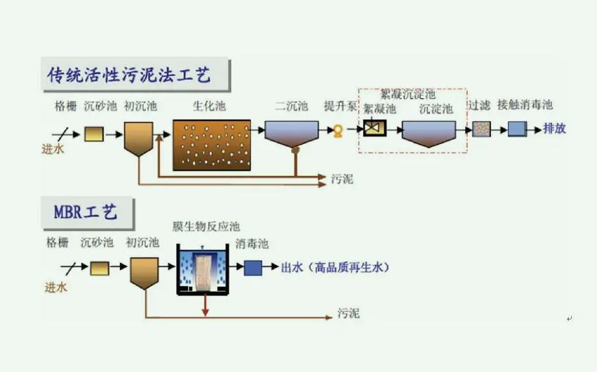 传统活性污泥法的优缺点是什么(活性污泥处理法) 传统活性污泥法的优缺点是什么(活性污泥处理法)
