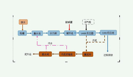 酒厂污水处理工艺流程图介绍（白酒厂污水处理工艺）