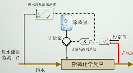 化学除磷工艺流程讲解（污水处理化学除磷）