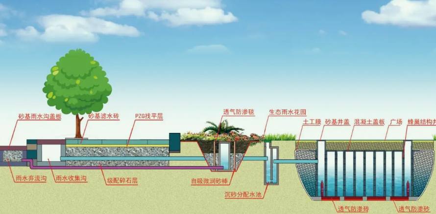 海绵城市雨水收集利用方法具体流程（海绵城市屋面雨水收集）