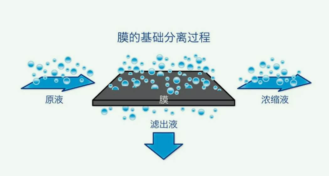 膜分离技术的应用有哪些(膜分离技术的优点有哪些) 膜分离技术的应用有哪些(膜分离技术的优点有哪些)