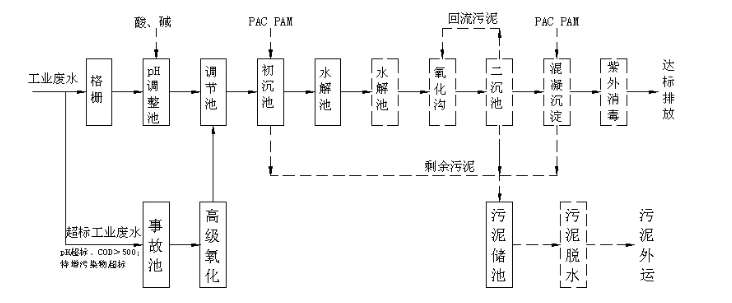 废水处理流程图讲解(如何进行污水处理) 废水处理流程图讲解(如何进行污水处理)
