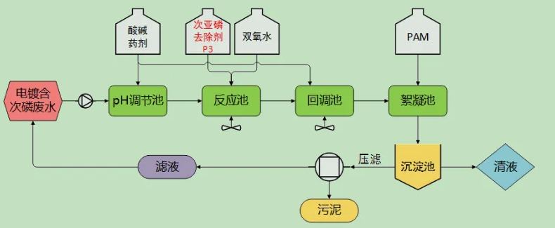 化学除磷的原理及用途（化学除磷工艺流程详细介绍）