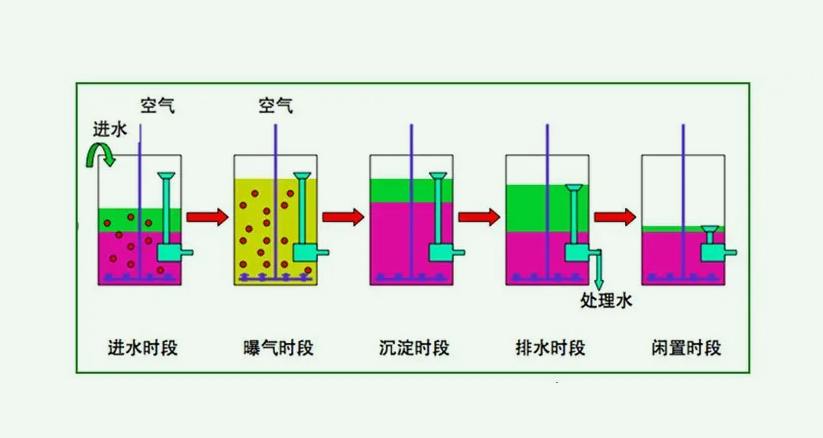 sbr法的基本工作过程介绍（SBR工艺特点及用途）