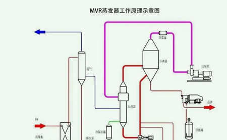 mvr废水处理流程工艺图（mvr废水处理的公司）