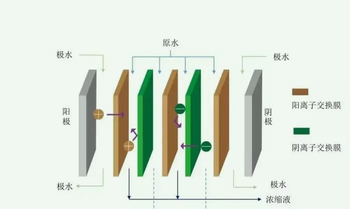 电渗析脱盐原理及作用（电渗析脱盐的用途是什么）