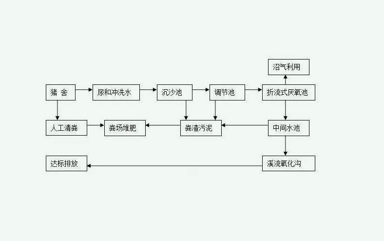 养猪场污水处理工艺流程图步骤（养猪场污水处理方案）