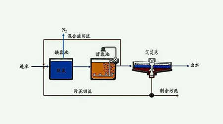 ao工艺去除氨氮原理（简述aao工艺原理及用途）