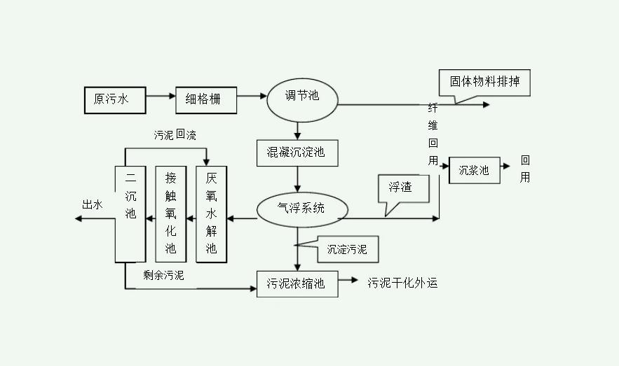 污水处理流程简易图（污水处理流程工艺图详细步骤）
