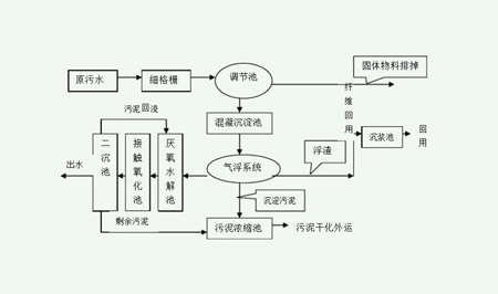 污水处理流程简易图（污水处理流程工艺图详细步骤）