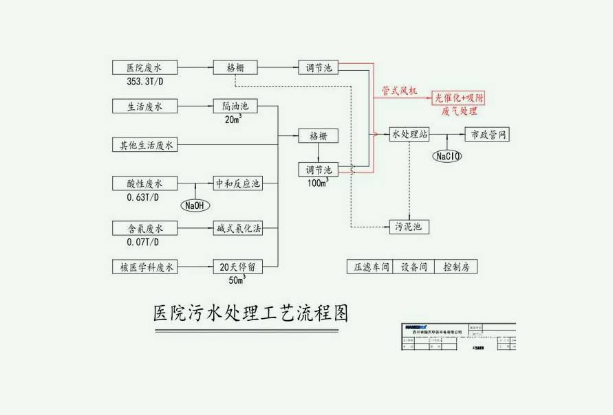 医疗污水处理流程图详细步骤(小型医院医疗废水处理流程) 医疗污水处理流程图详细步骤(小型医院医疗废水处理流程)
