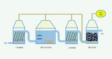 污水处理中电化学法原理是什么（电化学常用的方法）
