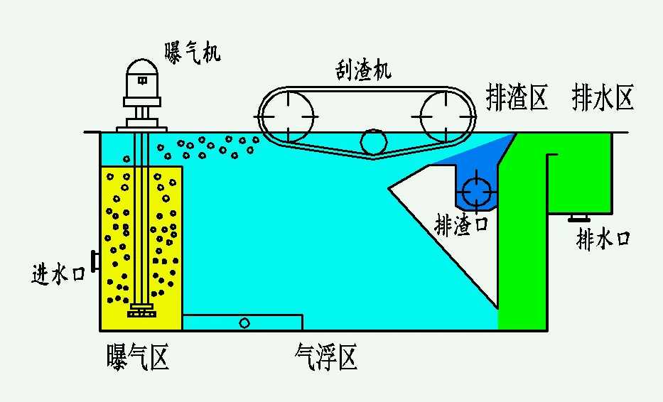 气浮池结构图展示(气浮池的运行原理是什么) 气浮池结构图展示(气浮池的运行原理是什么)