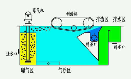气浮池结构图展示（气浮池的运行原理是什么）