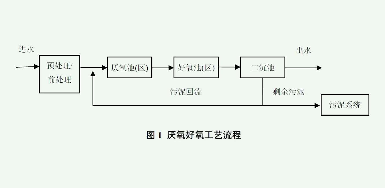 厌氧污水处理工艺流程图（厌氧污水处理原理及应用）