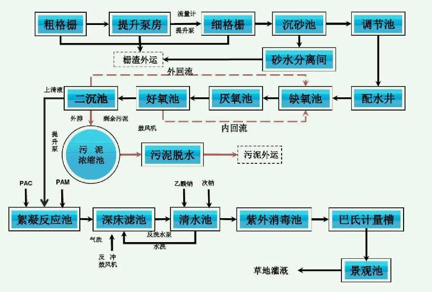 改良a2o工艺流程图详细介绍（厂家分享）