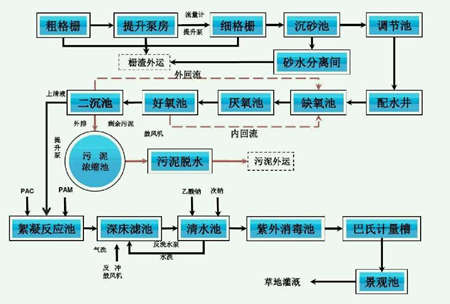 改良a2o工艺流程图详细介绍（厂家分享）