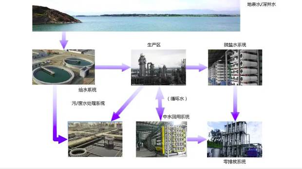回用水什么意思(回用水处理工艺流程) 回用水什么意思(回用水处理工艺流程)