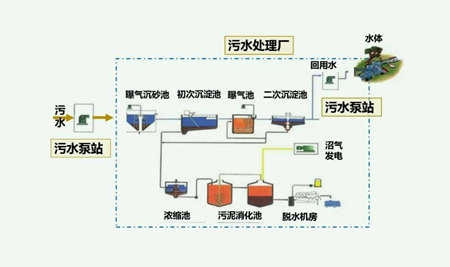 污水处理厂工艺流程介绍和作用（污水处理的一般流程原理图）