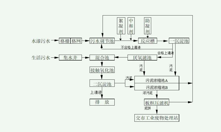 涂装废水一级排放工艺流程图片(喷漆废水处理工艺) 涂装废水一级排放工艺流程图片(喷漆废水处理工艺)