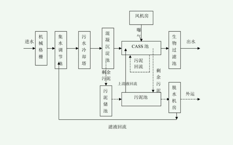 CAST污水处理工艺设计流程图（污水cast工艺详细介绍）
