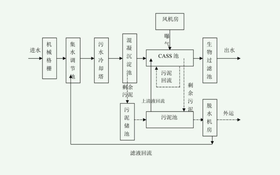 CAST污水处理工艺设计流程图(污水cast工艺详细介绍) CAST污水处理工艺设计流程图(污水cast工艺详细介绍)