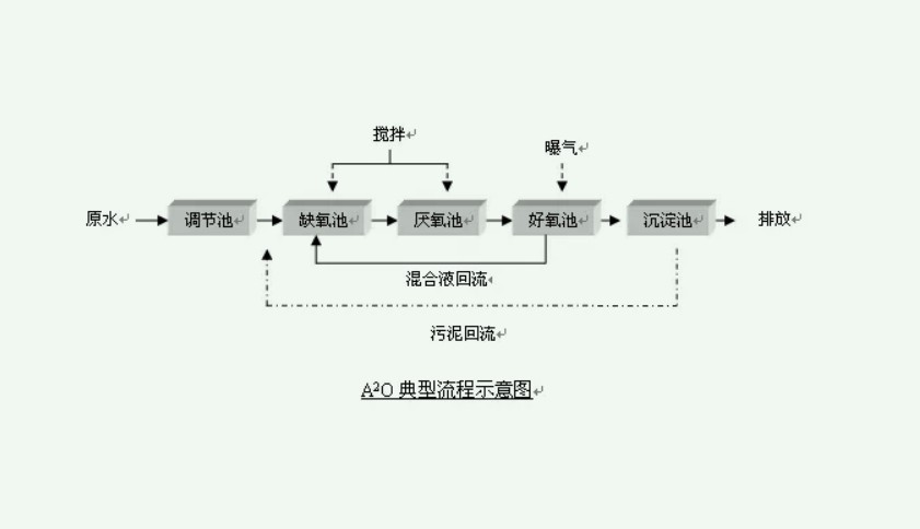 AAO脱氮除磷工艺基本流程图(脱氮除磷的污水处理工艺AAO) AAO脱氮除磷工艺基本流程图(脱氮除磷的污水处理工艺AAO)