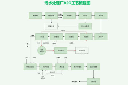 a2o工艺深度处理工艺流程图（a2o工艺原理及流程）