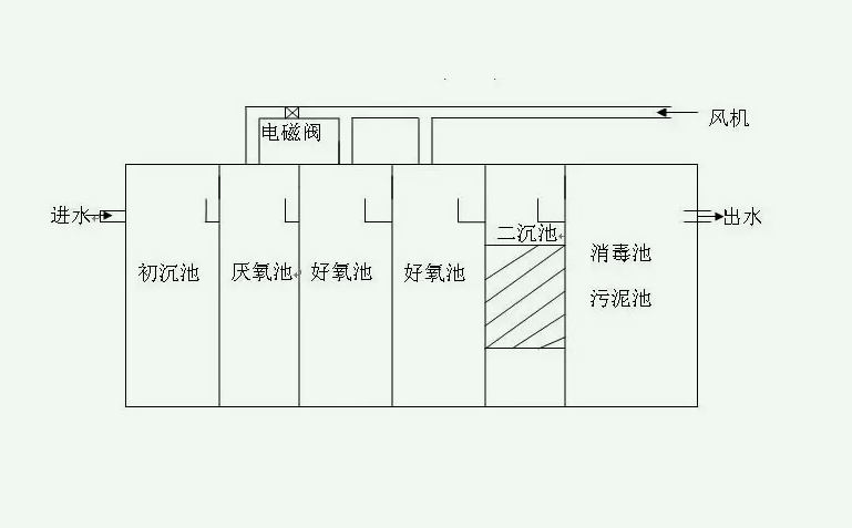 污水处理装置设计图(污水处理设备生产厂家分享) 污水处理装置设计图(污水处理设备生产厂家分享)