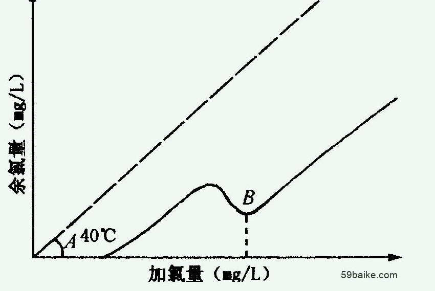 折点加氯法去除氨氮原理及优缺点(折点氯化介绍) 折点加氯法去除氨氮原理及优缺点(折点氯化介绍)