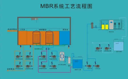 MSBR污水处理工艺的缺点和优点分析（mbr污水处理工艺流程图）