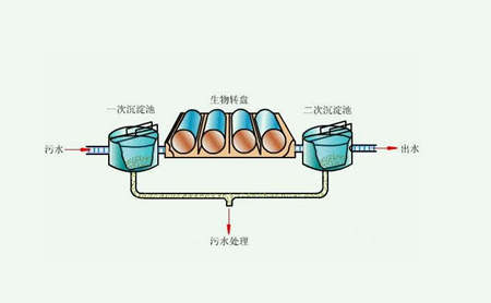 生物膜污水处理工艺原理|流程图（生物膜处理污水的具体过程）