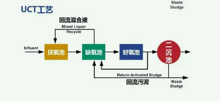 uct工艺工作原理| uct工艺的优缺点（uct工艺流程图详解）