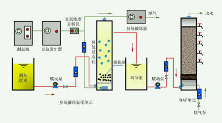 臭氧氧化法原理处理工业废水流程（臭氧氧化法的优缺点）