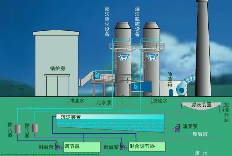 脱硫废水处理方法及工艺流程（湿法脱硫废水处理原理介绍）