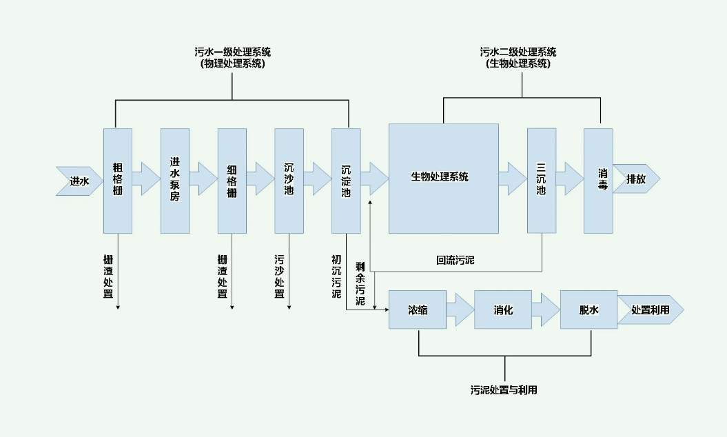 城镇污水处理工艺流程图（城镇污水处理厂一级A工艺设计）