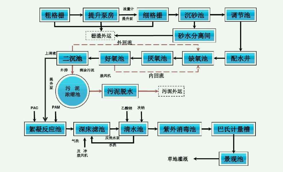 a2o污水处理工艺原理流程图|说明（污水处理中a2o工艺特点介绍）