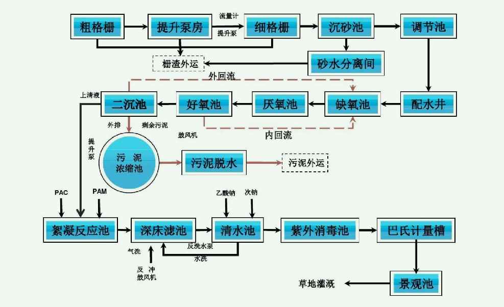a2o污水处理工艺原理流程图