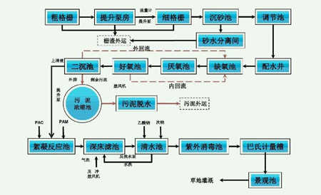 a2o污水处理工艺原理流程图|说明（污水处理中a2o工艺特点介绍）
