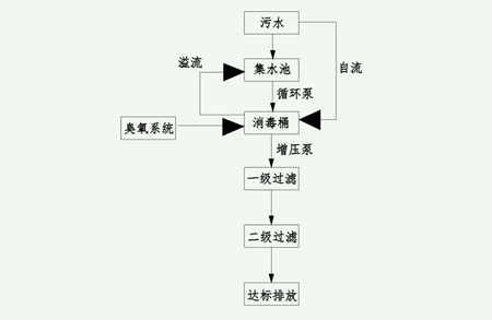 牙科污水处理流程图介绍（口腔科污水处理方案）