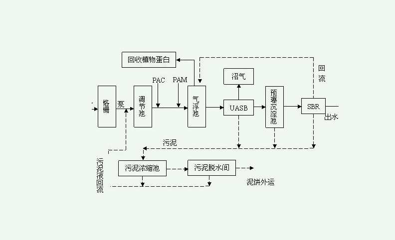  制药企业污水处理方法