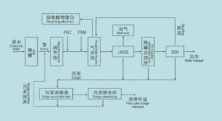 淀粉废水处理工艺流程图讲解（加工红薯淀粉废水怎么处理呢）