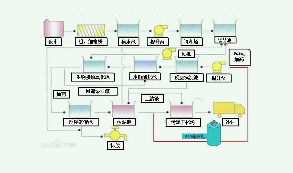  典型印染废水处理工艺流程图（最新印染污水处理工艺流程）