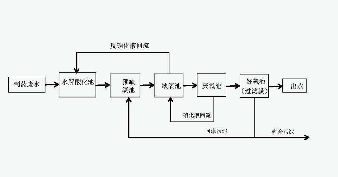 制药厂废水处理工艺流程图（制药废水处理的基本方法