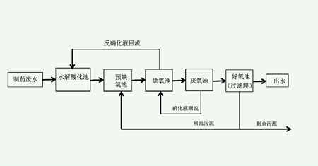制药厂废水处理工艺流程图（制药废水处理的基本方法|方案）