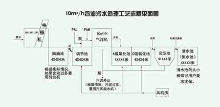 含油废水处理工艺流程图解和介绍（工业含油废水处理方法是什么）